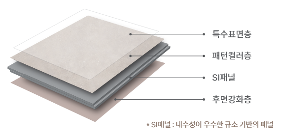 콜렉트월 SI패널 구조, 1.특수표면층 2.패턴컬러층 3.SI패널 4.후면강화층