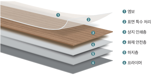 아트에코 방염시트 구조도 1.엠보 2.표면 특수 처리 3.상지 인쇄층 4.화재 안전층 5.하지층 6.프라이머