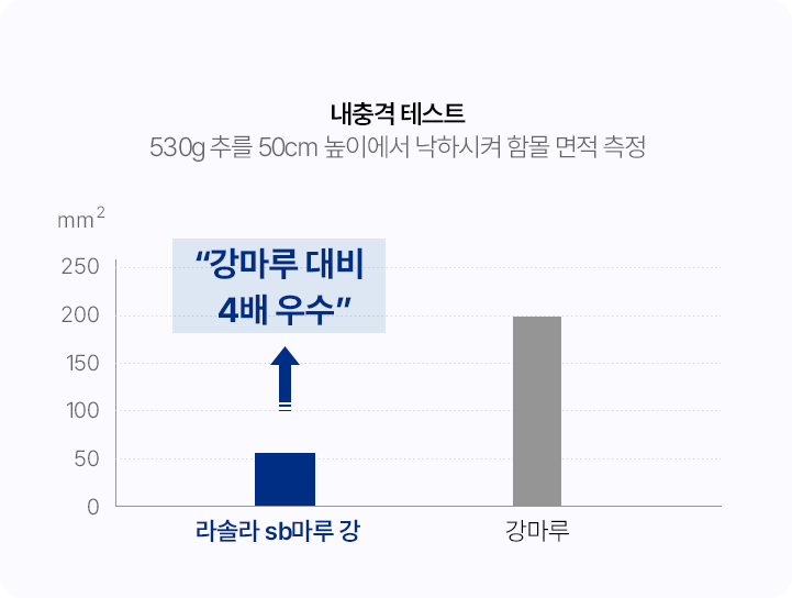내충격 테스트 530g 추를 50cm 높이에서 낙하시켜 함몰 면적 측정: 라솔라 SB마루 강 > 강마루 대비 4배 우수
