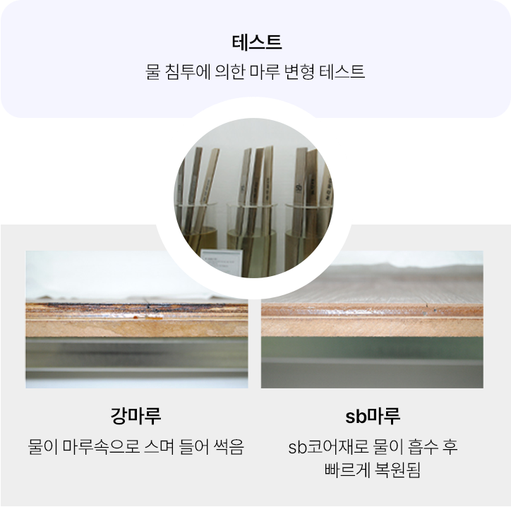 물 침투에 의한 마루 변형 테스트 : 강마루 > 물이 마루속으로 스며 들어 썩음. SB마루 > SB코어재로 물이 흡수 후 빠르게 복원됨