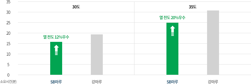 열전도테스트:17℃ 상온에서 난방하여 지정온도까지 소요되는 시간 측정