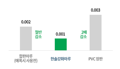 포름알데히드 (HCHO) 방출량 비교