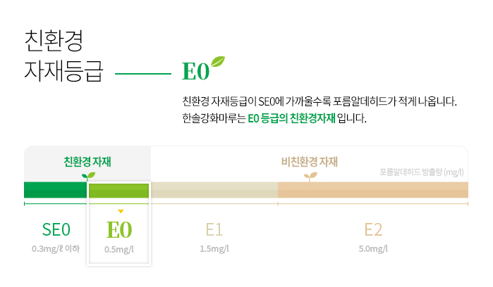 친환경 자재등급 super-eo 친환경자재등급이 SEO에 가까울수록 포름알데히드가 적게 나옵니다. 한솔강화마루는 전 제품이 E0 등급의 친환경자재입니다. 