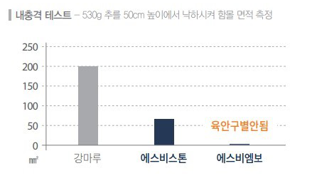 내충격 테스트 그래프. 530g 추를 50cm 높이에서 낙하시켜 함몰 면적 측정. 에스비스톤은 강마루의 1/3정도밖에 함몰되지 않았음.