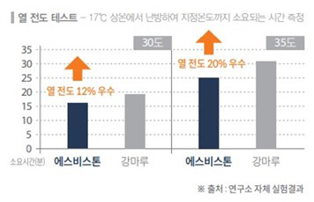 열 전도 테스트. 17도 상온에서 난방하여 지정온도까지 소요되는 시간을 측정한 결과, 에비스톤 강마루에 비해 30도에서 12%, 35도에서 20% 우수합니다.