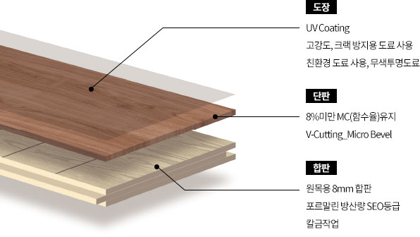 원목마루 PRIUM의 구조도. 도장(상단): UV Coating, 고강도, 크랙 방지용 도료 사용, 친환경 도료 사용, 무색투명도료. 단판(중간): 8%미만 MC(함수율) 유지, V-Cuttin_Micro Bevel, 합판(하단): 원목용 8mm 합판, 포르말린 방산량 SEO 등급, 칼금작업.