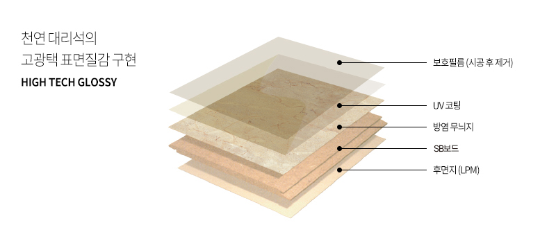 천연 대리석의 고광택 표면질감 구현 HIGH TECH GLOSSY 구조도