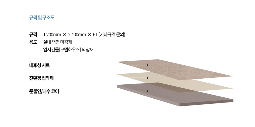 규격: 가로 1200mm 세로 600mm, 가로 1200m 세로 2000mm(총 2가지). 두께: 50~160mm(10mm단위). 기타 규격은 별도 문의바랍니다. 표면재: 앙면 알루미늄 시트. 복사열 차단, 충격흡수, 방수, 방음, 시공성 증대 등의 장점 있음. 심재: 페놀폼(열경화성수지)