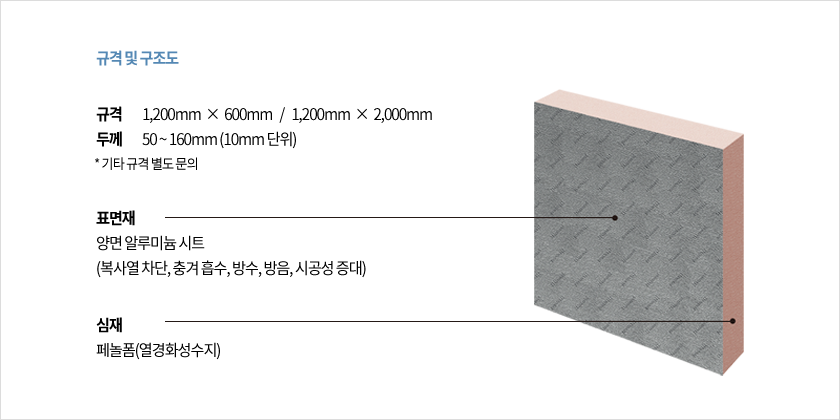규격: 가로 1200mm 세로 600mm, 가로 1200m 세로 2000mm(총 2가지). 두께: 50~160mm(10mm단위). 기타 규격은 별도 문의바랍니다. 표면재: 앙면 알루미늄 시트. 복사열 차단, 충격흡수, 방수, 방음, 시공성 증대 등의 장점 있음. 심재: 페놀폼(열경화성수지)
