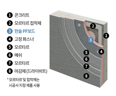 외단열(습식)의 구성성분 입니다.