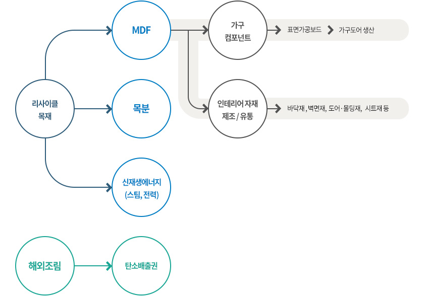 해외조림( → 탄소배출권) → 제재목 → MDF /가구컴포넌트 : MDF → 보드표면 가공 → 가구도어 생산 → 가구산업 진출 /인테리어자재 제조 유통 : MDF → 바닥재, 벽면재, 도어재 /연관사업 : MDF → 신재생에너지(스팀, 전력), 목분