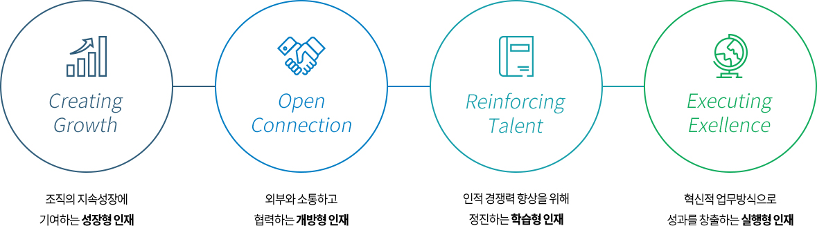 Open Connection 외부와 소통하고 협력하는 개방형 인재/ Executing Exellence 혁신적 업무바식으로 성과를 창출하는 실행형 인재/ Reinforcing Talent 인적 경쟁력 향상을 위해 정진하는 학습형 인재 / Creating Growth  조직의 지속성장에 기여하는 성장형 인재