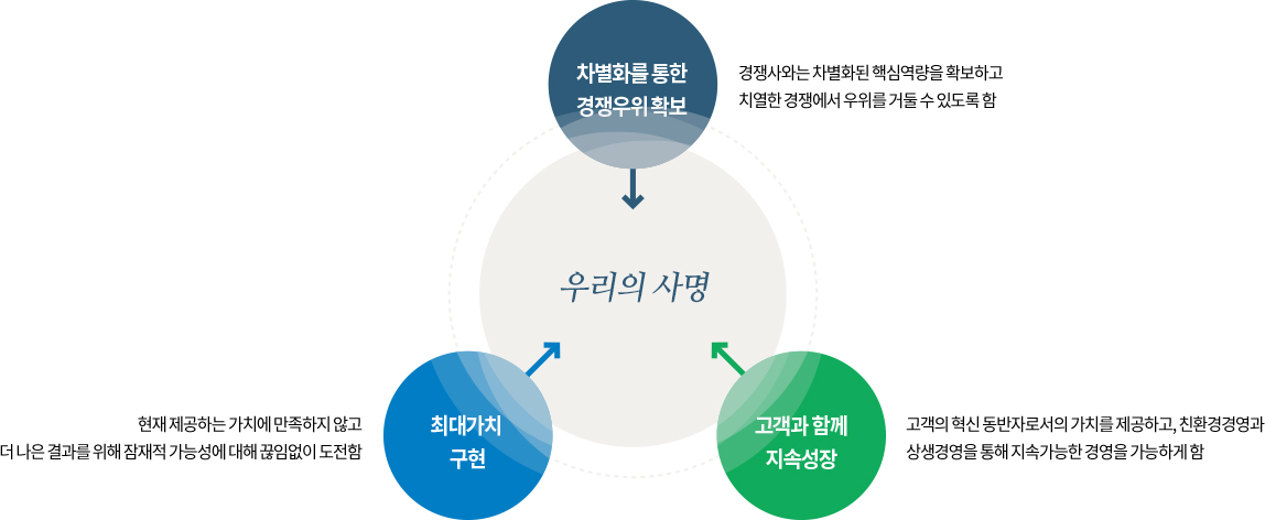 우리의 사명/ 차별화를 통한 경쟁우위 확보 : 경쟁사와는 차별화된 핵심역량을 확보하고 치열한 경쟁에서 우위를 거둘 수 있도록 함. /최대가치 구현 : 현재 제공하는 가치에 만족하지 않고 더 나은 결과를 위해 잠재적 기능성에 대해 끊임 없이 도전함 / 고객과 함께 지속성장 : 고객의 혁신 동반자로서의 가치를 제공하고, 친환경 경영과 상생경영을 통해 지속가능한 경영을 가능하게 함