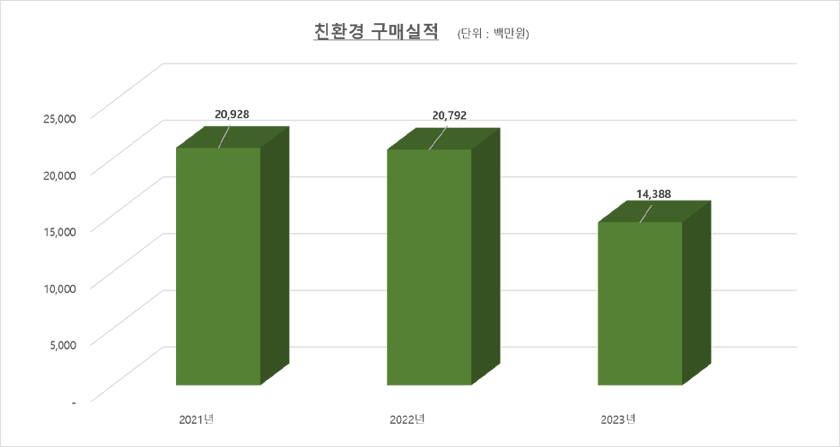 친환경 구매실적 2021년 20,928백만원 2022년 20,792백만원 2023년 14,388백만원