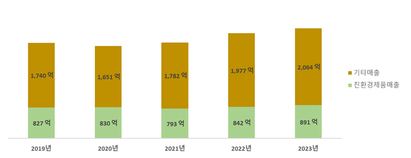 2018년 친환경제품매출997억 기타매출1,912억 2019년 친환경제품매출827억 기타매출 1,740억 2020년 친환경제품매출830억 기타매출1,651억 2021년 친환경제품매출793억 기타매출1,782억 2022억 842억 기타매출1,977억