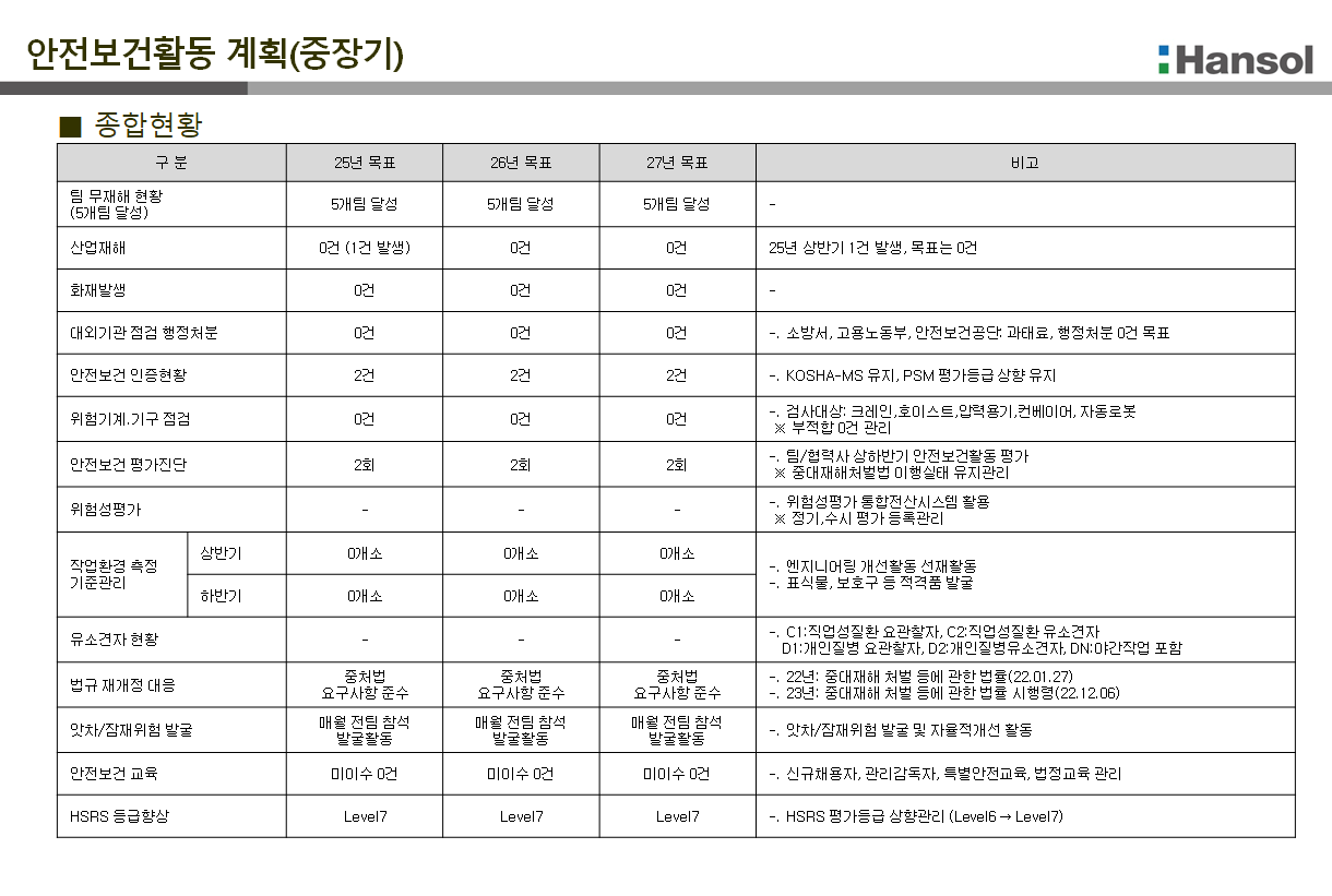안전보건활동 계획(중장기)